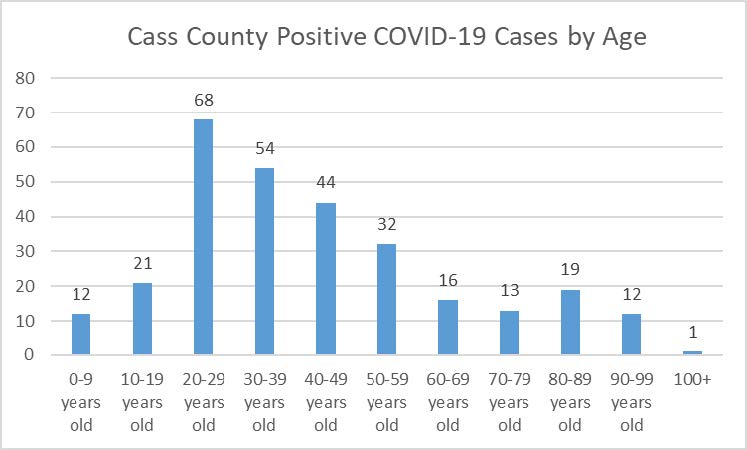 Cass County COVID-19 cases by age groups.