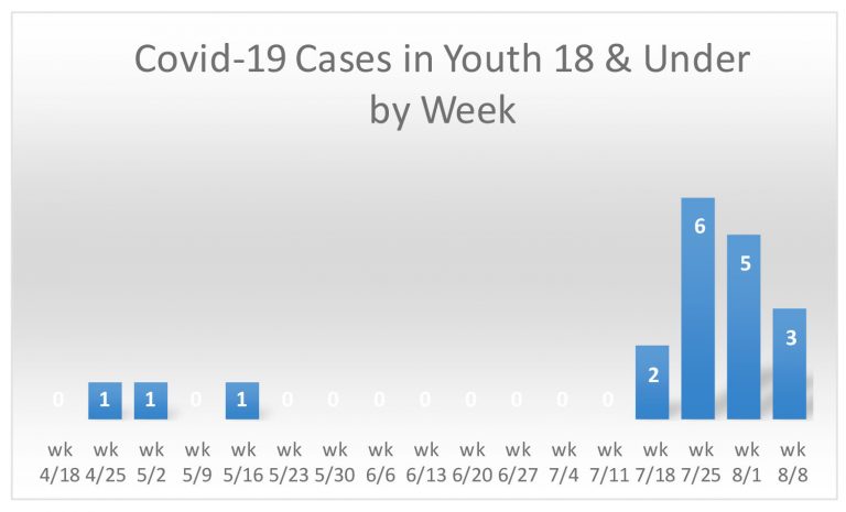 COVID cases by week for youths 18 and under