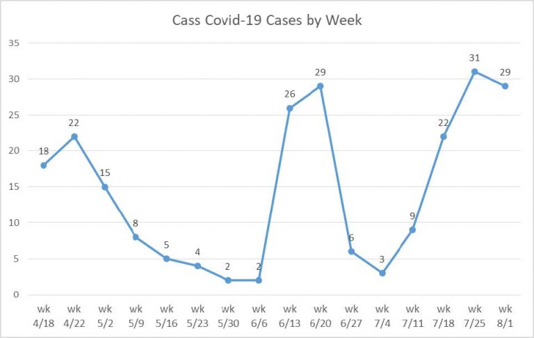 Cass County COVID cases per week