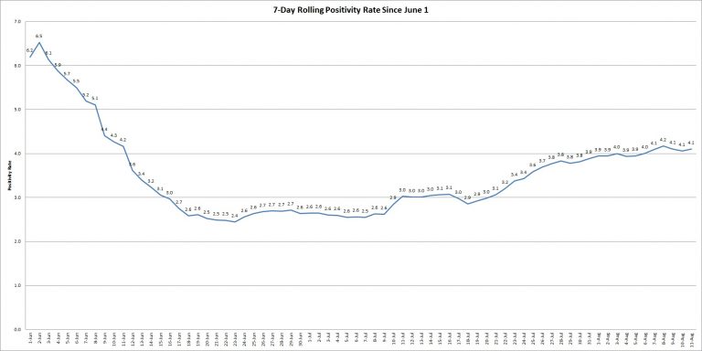 The graph shows the rolling, 7-day positivity rate for tests completed starting on June 1. Illinois Department of Public Health data was used to calculate the averages. (Credit: Jerry Nowicki of Capitol News Illinois)