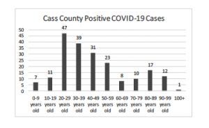 Cass County COVID-19 cases by age groups.