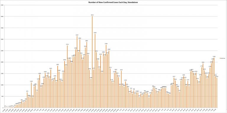 The graph shows the number of new confirmed COVID-19 cases reported each day by the Illinois Department of Public Health. (Credit: Jerry Nowicki of Capitol News Illinois)