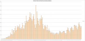 The graph shows the number of new confirmed COVID-19 cases reported each day by the Illinois Department of Public Health. (Credit: Jerry Nowicki of Capitol News Illinois)