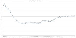 The graph shows the rolling, 7-day positivity rate for tests completed starting on June 1. Illinois Department of Public Health data was used to calculate the averages. (Credit: Jerry Nowicki of Capitol News Illinois)