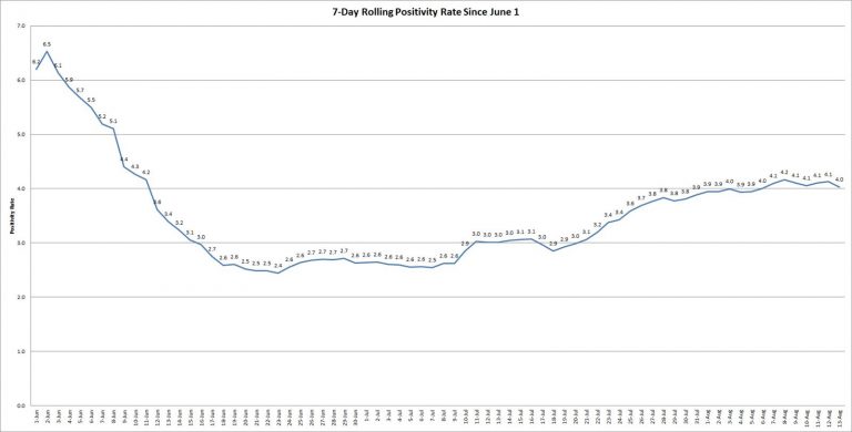 The graph shows the rolling, 7-day positivity rate for tests completed starting on June 1. Illinois Department of Public Health data was used to calculate the averages. (Credit: Jerry Nowicki of Capitol News Illinois)
