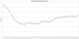 The graph shows the rolling, 7-day positivity rate for tests completed starting on June 1. Illinois Department of Public Health data was used to calculate the averages. (Credit: Jerry Nowicki of Capitol News Illinois)