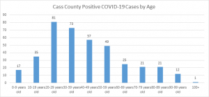 Cass County COVID-19 cases by age groups.