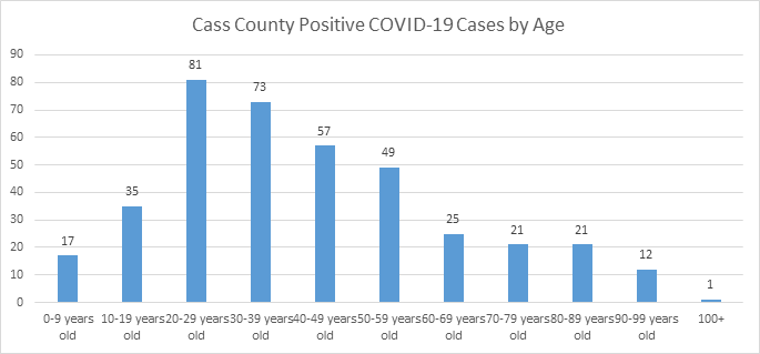 Cass County COVID-19 cases by age groups.