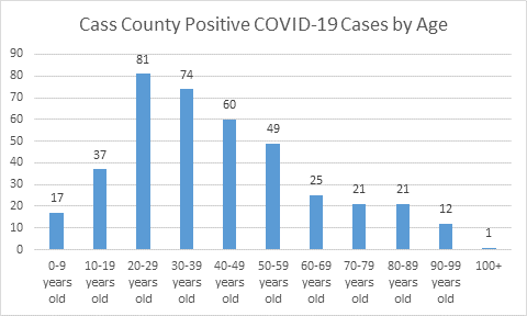 Cass County COVID-19 cases by age groups.