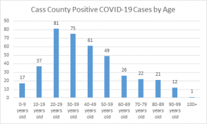 Cass County COVID-19 cases by age groups.