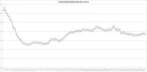 The graph shows the rolling, 7-day positivity rate for tests completed starting on June 1. Illinois Department of Public Health data was used to calculate the averages. (Credit: Jerry Nowicki of Capitol News Illinois)