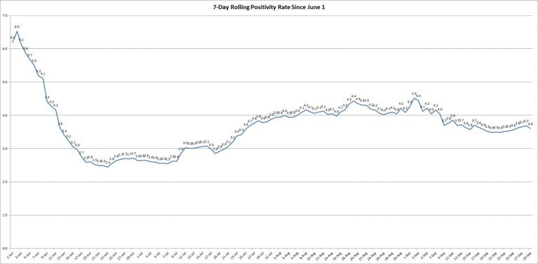 The graph shows the rolling, 7-day positivity rate for tests completed starting on June 1. Illinois Department of Public Health data was used to calculate the averages. (Credit: Jerry Nowicki of Capitol News Illinois)