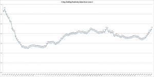The graph shows the rolling, 7-day positivity rate for tests completed starting on June 1. Illinois Department of Public Health data was used to calculate the averages. (Credit: Jerry Nowicki of Capitol News Illinois)
