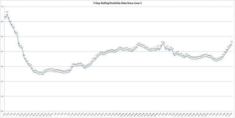 The graph shows the rolling, 7-day positivity rate for tests completed starting on June 1. Illinois Department of Public Health data was used to calculate the averages. (Credit: Jerry Nowicki of Capitol News Illinois)