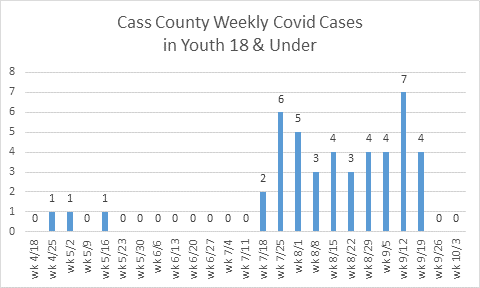 COVID cases in youth 18 and under