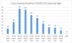 Cass County COVID-19 cases by age groups.