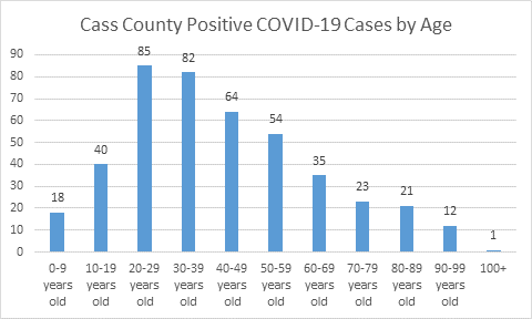 Cass County COVID-19 cases by age groups.