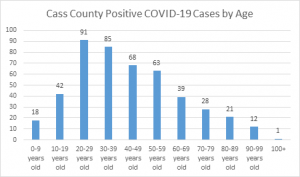 Cass County COVID cases by age group