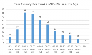 Cass County COVID-19 cases by age groups.