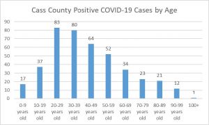 Cass County COVID-19 cases by age groups.
