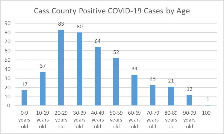 Cass County COVID-19 cases by age groups.