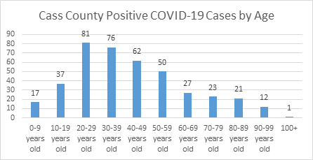 Cass County COVID-19 cases by age groups.