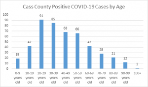Cases by age group