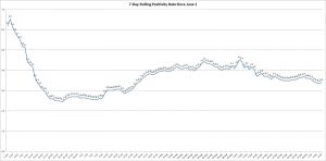 The graph shows the rolling, 7-day positivity rate for tests completed starting on June 1. Illinois Department of Public Health data was used to calculate the averages. (Credit: Jerry Nowicki of Capitol News Illinois)