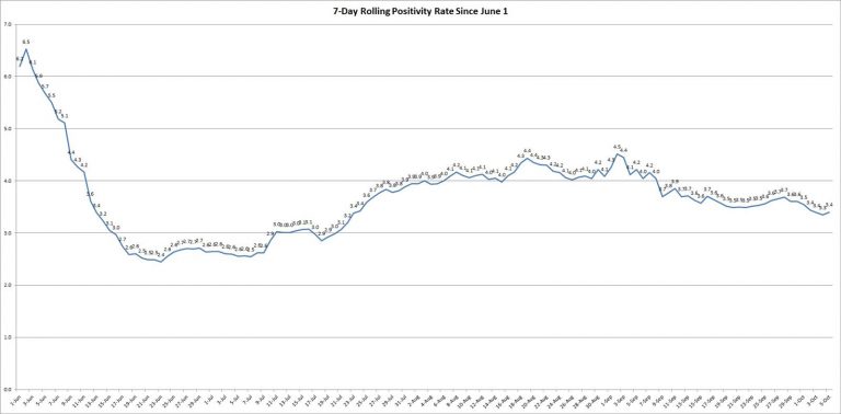 The graph shows the rolling, 7-day positivity rate for tests completed starting on June 1. Illinois Department of Public Health data was used to calculate the averages. (Credit: Jerry Nowicki of Capitol News Illinois)