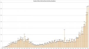 The graph shows the number of new confirmed COVID-19 cases reported each day by the Illinois Department of Public Health. (Credit: Jerry Nowicki of Capitol News Illinois)