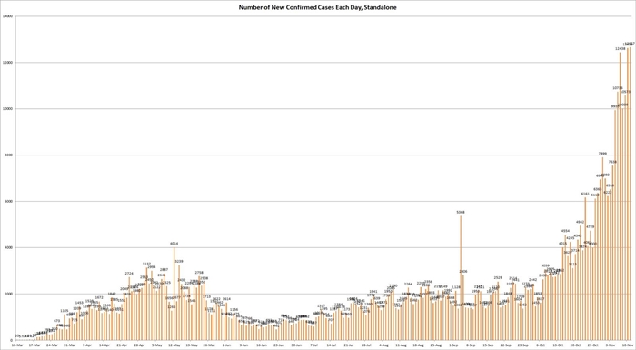 The graph shows the number of new confirmed COVID-19 cases reported each day by the Illinois Department of Public Health. (Credit: Jerry Nowicki of Capitol News Illinois)