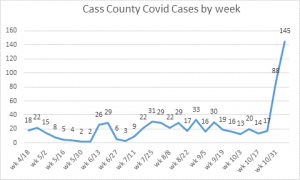 Cass COVID cases per week.