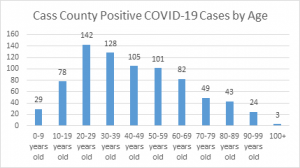 Cass County COVID-19 cases by age groups.