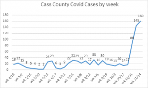 Cass COVID cases per week.