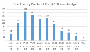 Cass County COVID-19 cases by age groups.