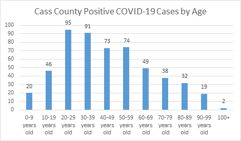 Cass County COVID cases by age group