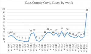 COVID cases by week