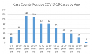 Cass County COVID-19 cases by age groups.