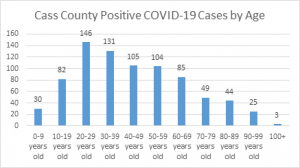 Cass County COVID-19 cases by age groups.
