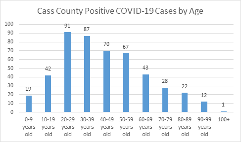 Cass County COVID cases by age group