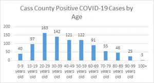 Cass County COVID-19 cases by age groups.