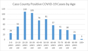 Cass County COVID-19 cases by age groups.