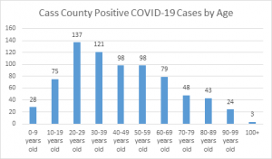 Cass County COVID-19 cases by age groups.