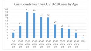 Cass County COVID cases by age group