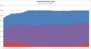 The graph shows the number of hospital beds in use by COVID-19 patients, non-COVID patients and the availability rate of beds throughout the pandemic. (Credit: Jerry Nowicki of Capitol News Illinois)