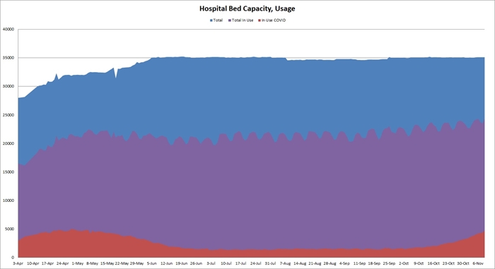The graph shows the number of hospital beds in use by COVID-19 patients, non-COVID patients and the availability rate of beds throughout the pandemic. (Credit: Jerry Nowicki of Capitol News Illinois)
