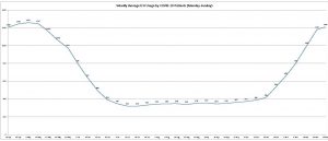 ICU Bed Weekly Averages