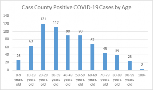 Cass County COVID-19 cases by age groups.