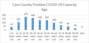 Cass County COVID-19 cases by age groups.