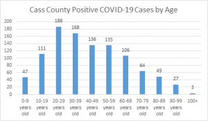 Cass County COVID-19 cases by age groups.